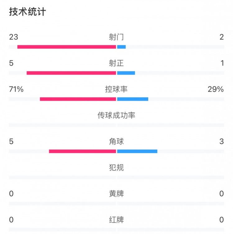 這就是足球！浦和女足射門(mén)23比2占壓倒性?xún)?yōu)勢，武漢女足點(diǎn)球晉級