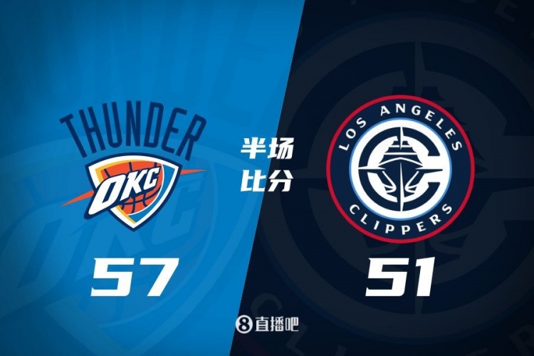 各打一節好球！快船半場(chǎng)51-57雷霆 哈登6中1得7+4+4&SGA17分6助