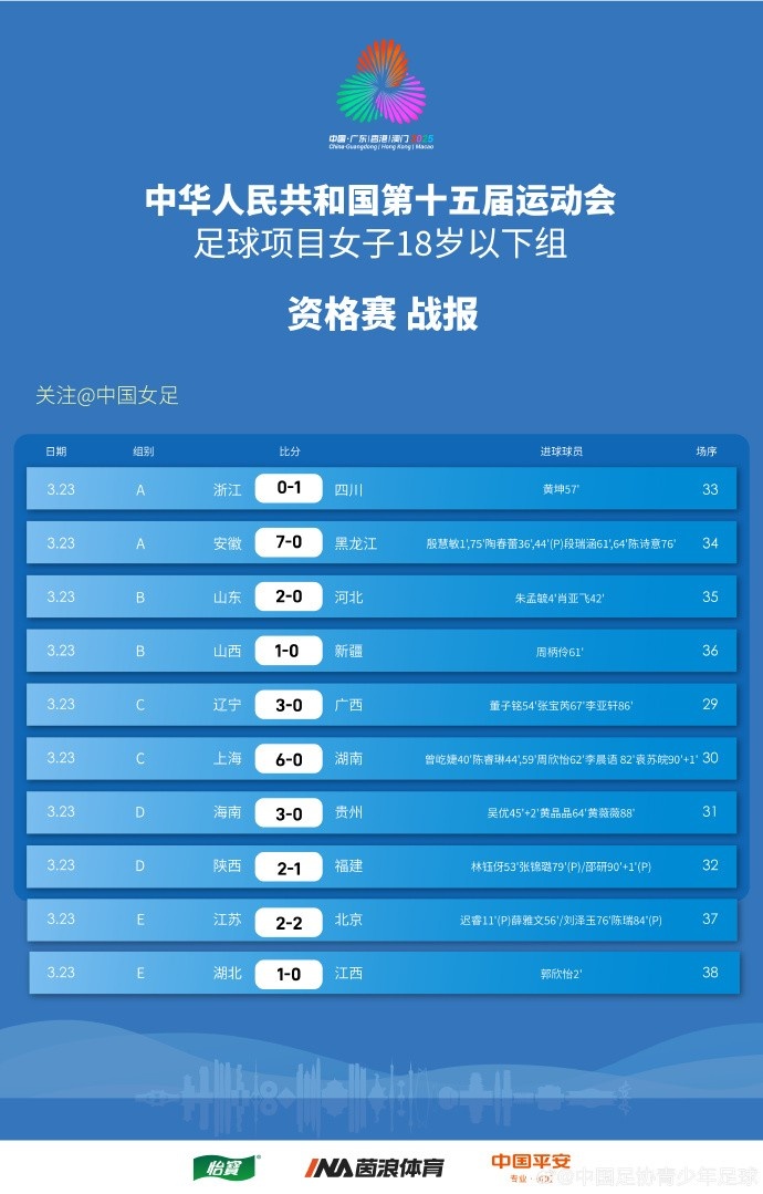 全運會(huì )女足U18資格賽（CD組）第5輪、（ABE組）第3輪賽果+積分榜