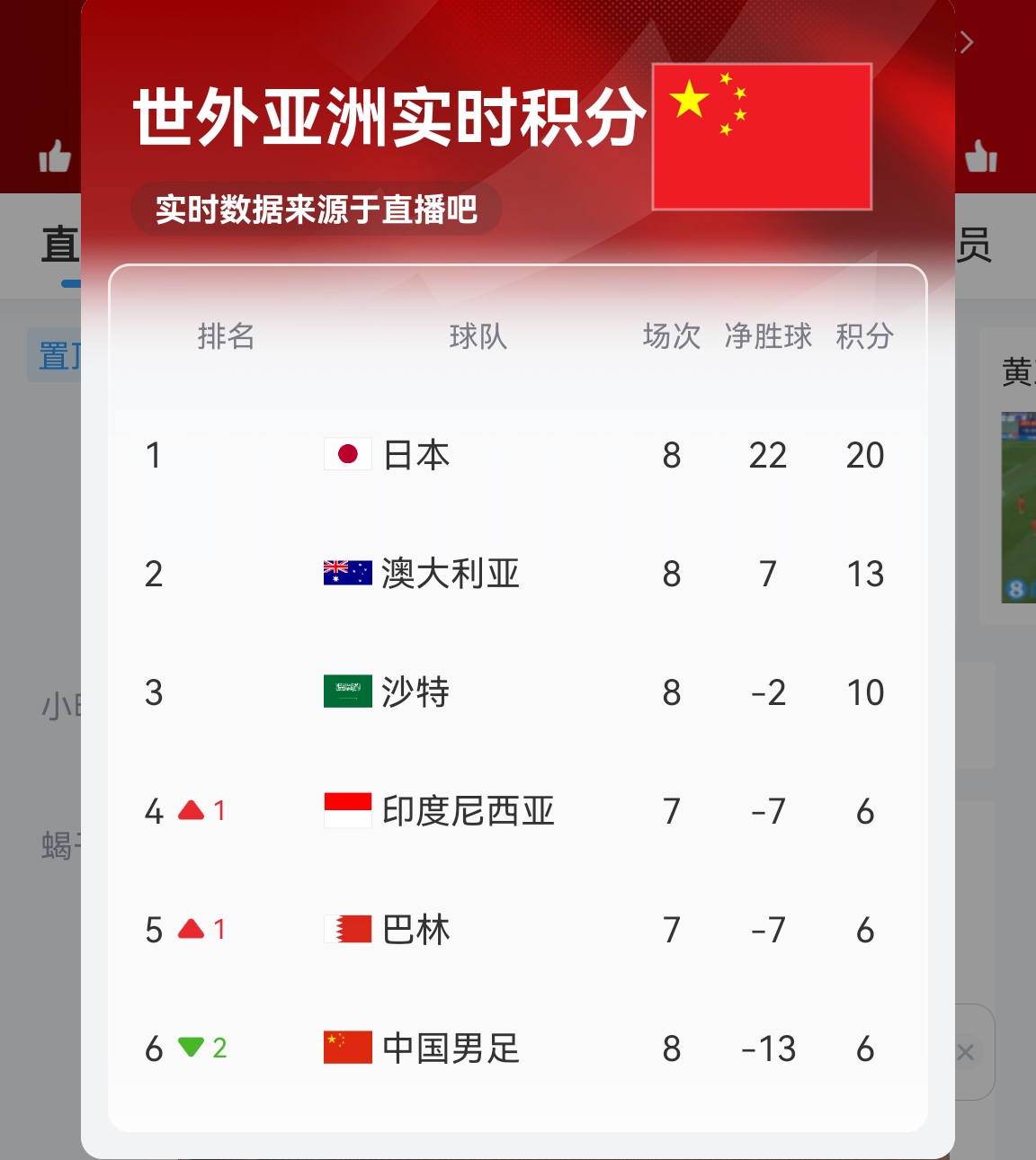 【實(shí)時(shí)更新】國足C組實(shí)時(shí)積分：澳大利亞13分 國足6分凈勝球-13！