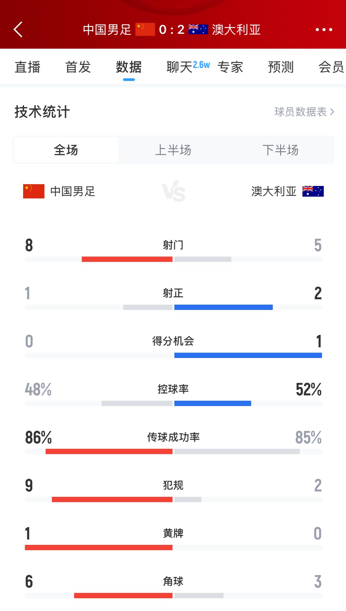 加油！國足下半場(chǎng)進(jìn)攻起勢，連續6腳攻門(mén)射門(mén)數8-5實(shí)現反超