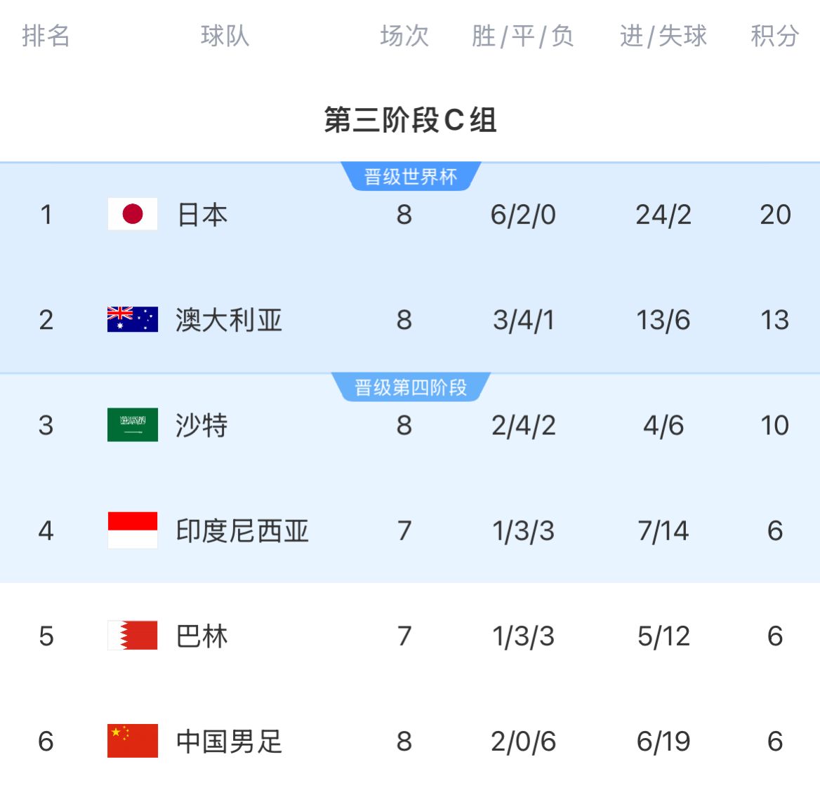 積分榜：國足8輪戰罷仍6分墊底&徹底無(wú)緣前二，印尼&巴林稍后出戰