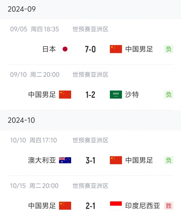 狀態(tài)“穩定”！國足三連敗后兩連勝，隨后又遭遇三連敗