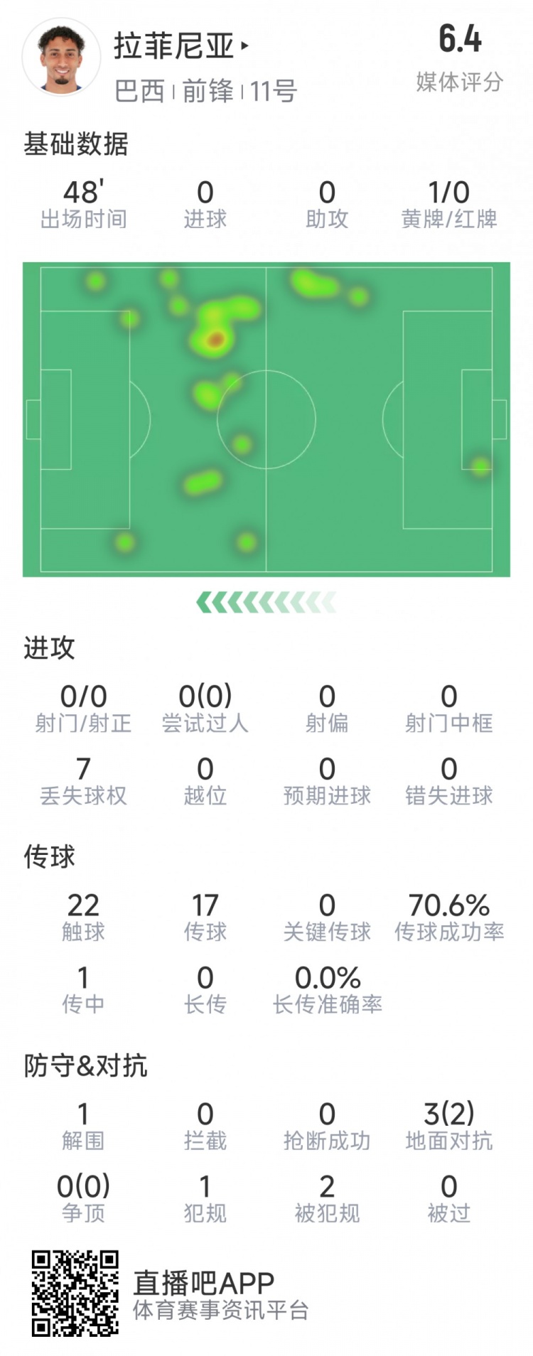 拉菲尼亞半場(chǎng)數據：射門(mén)&過(guò)人數據掛零，3對抗2成功，吃到黃牌
