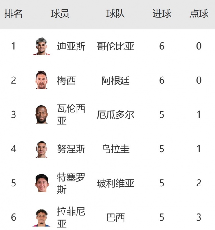 南美區世預賽射手榜：迪亞斯6球平梅西并列榜首，努涅斯&拉菲5球