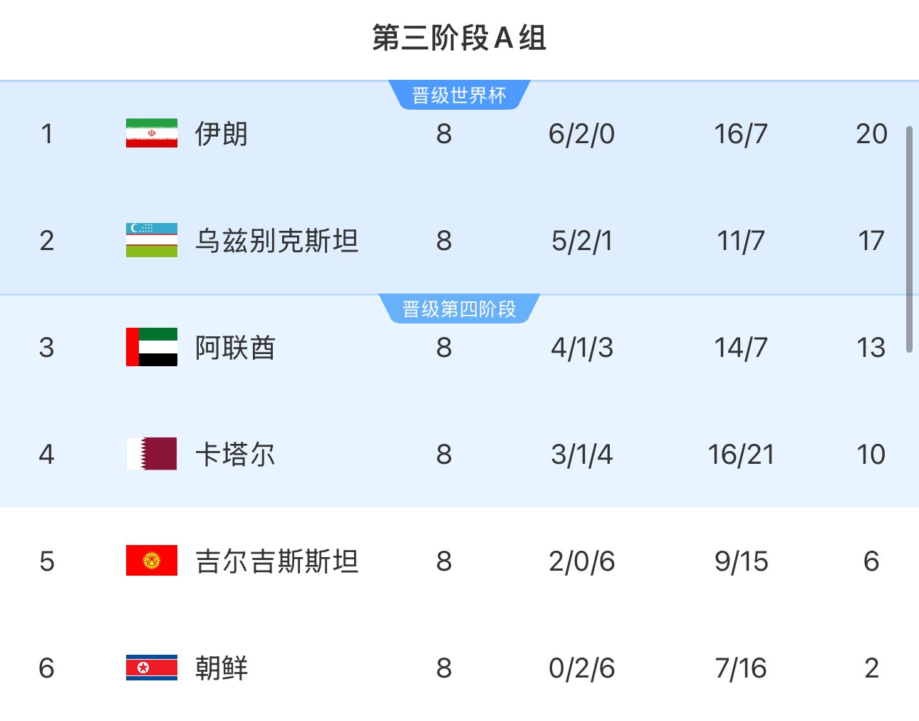 提前2輪出局！朝鮮8輪積2分&凈勝球-9，成本屆18強賽首支出局球隊