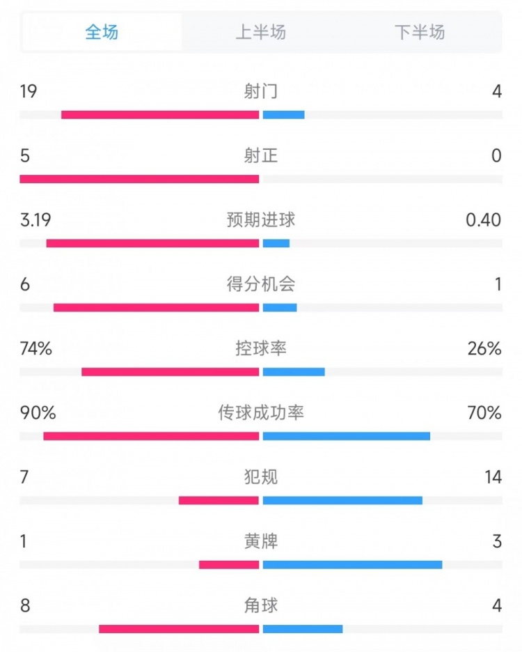 巴薩vs奧薩蘇納數據：射門(mén)19比4、射正5比0、控球率74%比26%