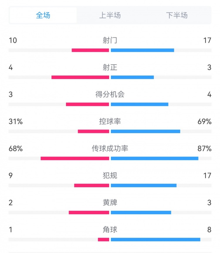 海港3-3西海岸數據：射門(mén)17-10，射正3-4，得分機會(huì )4-3，犯規17-9