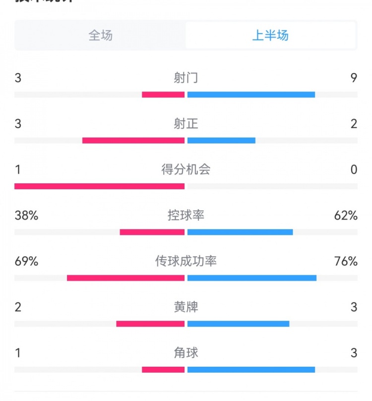 泰山1-3梅州半場(chǎng)數據：射門(mén)9-3，射正3-3，控球率62%-38%