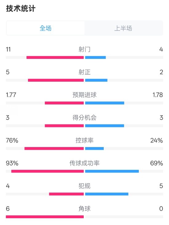 皇馬半場(chǎng)1-2萊加內斯數據：射門(mén)11-4，射正5-2，控球率76%-24%