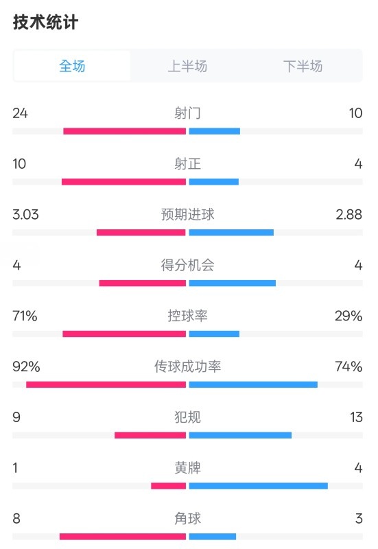 皇馬3-2萊加內斯全場(chǎng)數據：射門(mén)24-10，射正10-4，控球率71%-29%