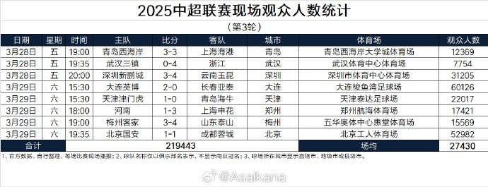 本輪現場(chǎng)觀(guān)眾總數219443人歷史第25；場(chǎng)均27430人歷史第24