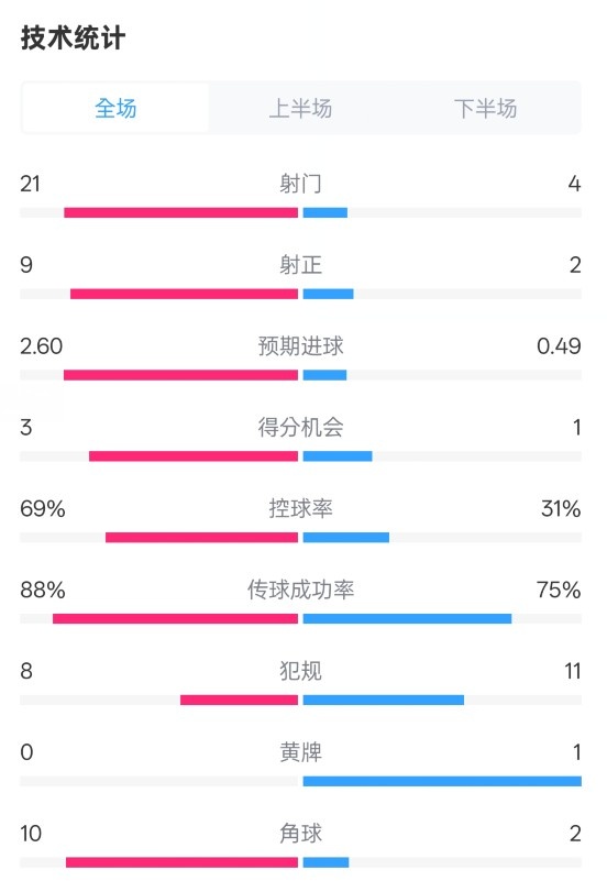 巴薩4-1赫羅納全場(chǎng)數據：射門(mén)21-4，射正9-2，控球率69%-31%