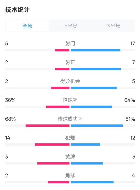伯恩茅斯1-2曼城全場(chǎng)數據：射門(mén)5-17，射正2-7，控球率36%-64%